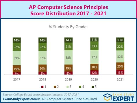 Advanced Placement (AP) Computer Science Principles (also known as APCSP) is an AP Computer Science course and examination offered by the College Board to high school students as an opportunity to earn college credit for a college-level computing course. . Ap comp sci principles score distribution 2022